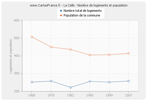 La Celle : Nombre de logements et population